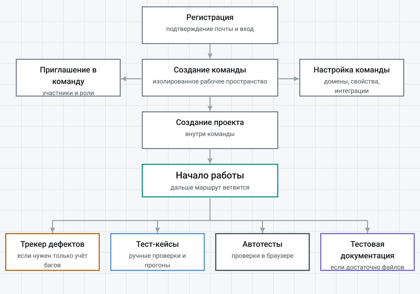 Маршрут от регистрации до начала работы в ComplexQA