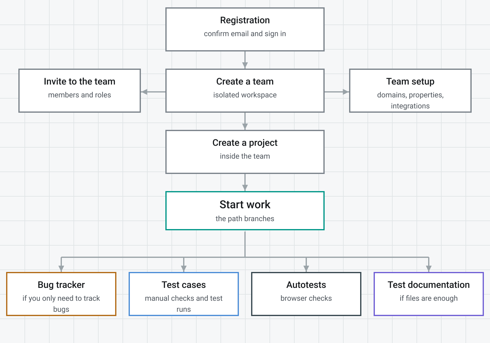 Route from registration to the first work path in ComplexQA