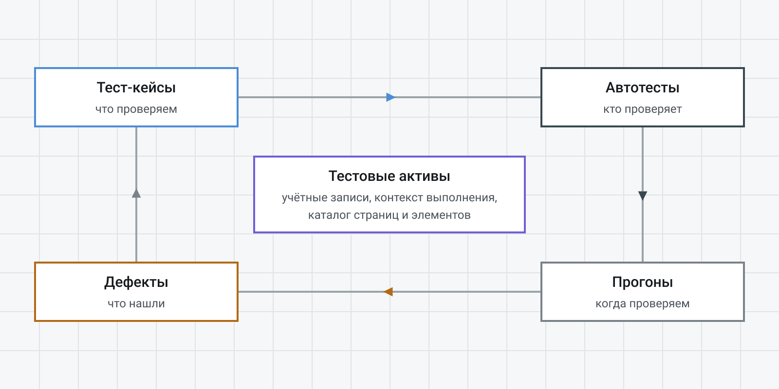 Жизненный цикл тест-кейсов, автотестов, тестовых прогонов, дефектов и тестовых активов