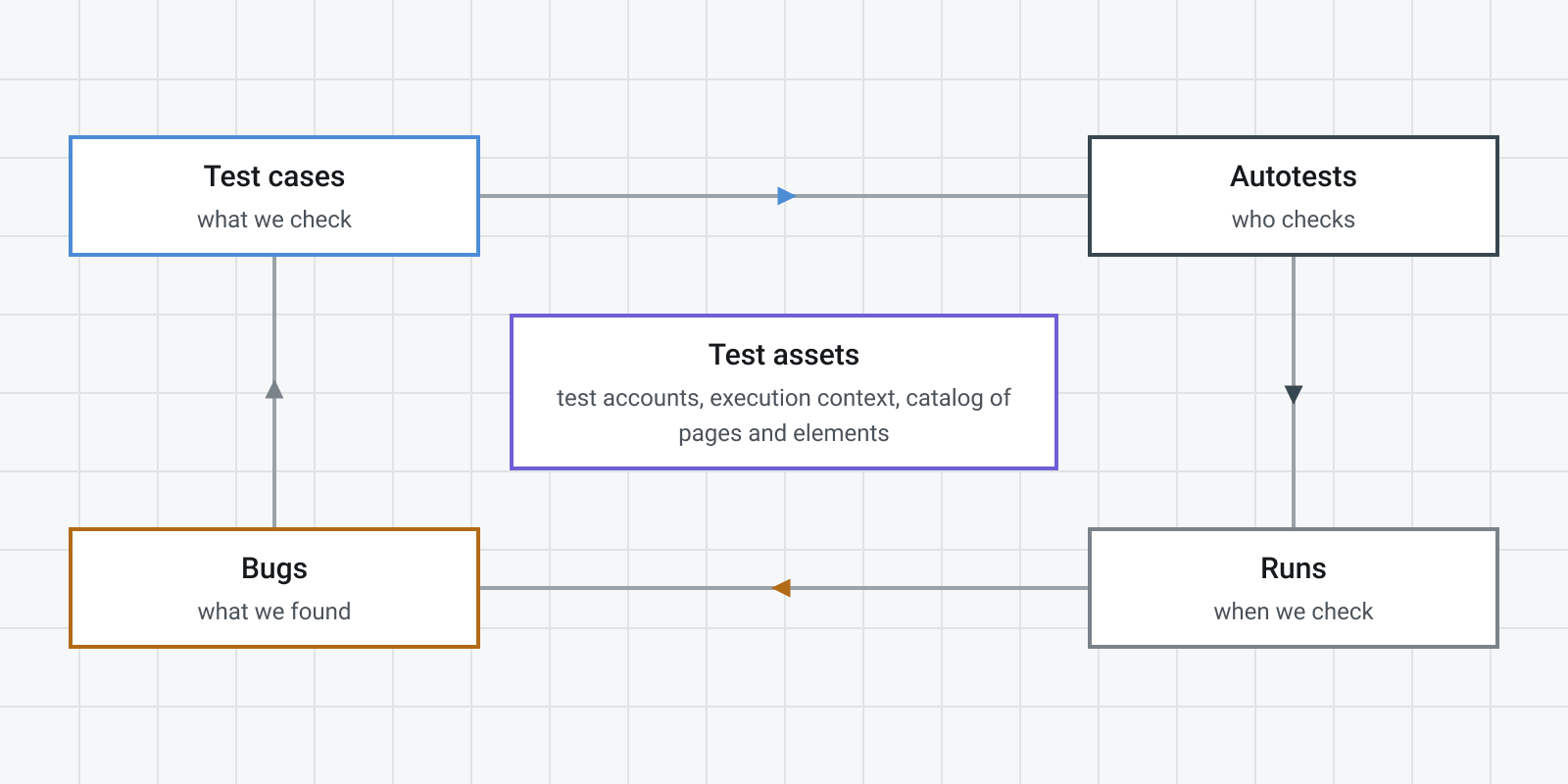Lifecycle of test cases, autotests, runs, bugs, and test assets